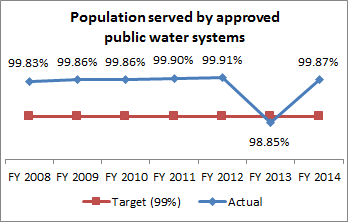 Population with Approved Public Water Systems